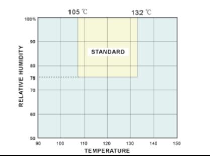 HAST فشار بالا اتاق آزمایش پیری شتاب دهنده مقاومت در برابر خوردگی و پیری تجهیزات تست کننده دستگاه آزمایش سخت گیری هوا